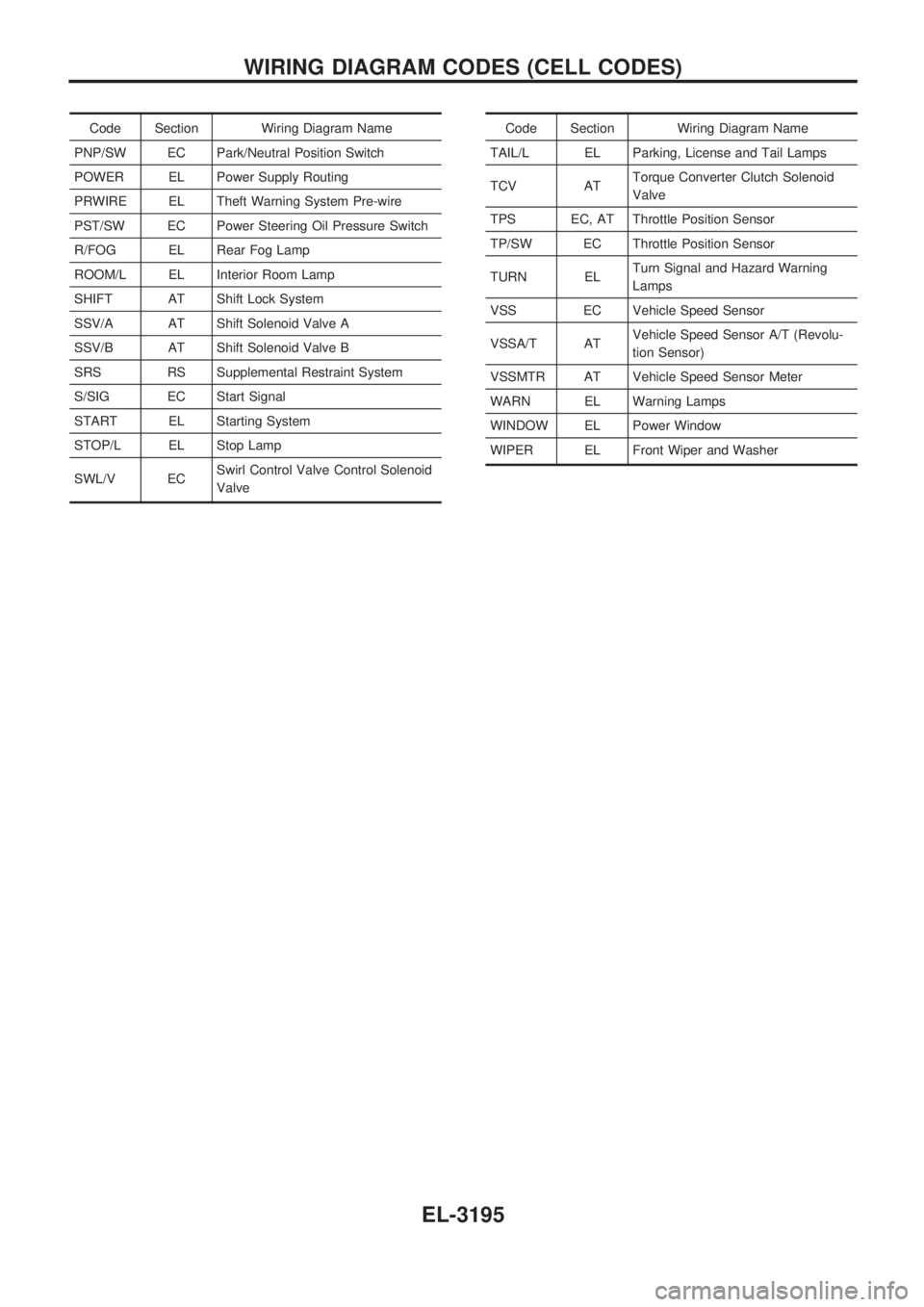 NISSAN PICK-UP 2001  Repair Manual Code Section Wiring Diagram Name
PNP/SW EC Park/Neutral Position Switch
POWER EL Power Supply Routing
PRWIRE EL Theft Warning System Pre-wire
PST/SW EC Power Steering Oil Pressure Switch
R/FOG EL Rear