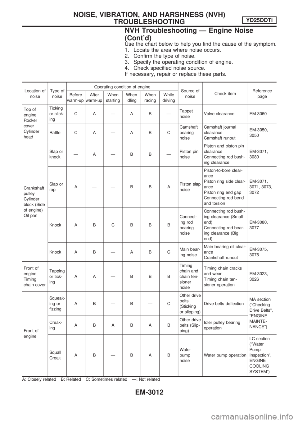 NISSAN PICK-UP 2001  Repair Manual Use the chart below to help you find the cause of the symptom.
1. Locate the area where noise occurs.
2. Confirm the type of noise.
3. Specify the operating condition of engine.
4. Check specified noi