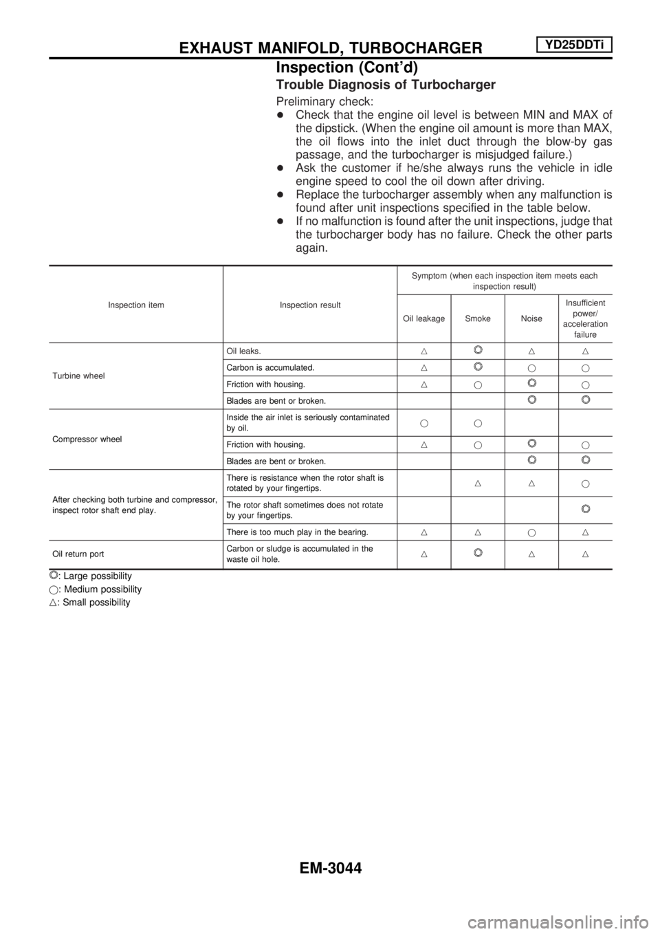 NISSAN PICK-UP 2001  Repair Manual Trouble Diagnosis of Turbocharger
Preliminary check:
+Check that the engine oil level is between MIN and MAX of
the dipstick. (When the engine oil amount is more than MAX,
the oil flows into the inlet