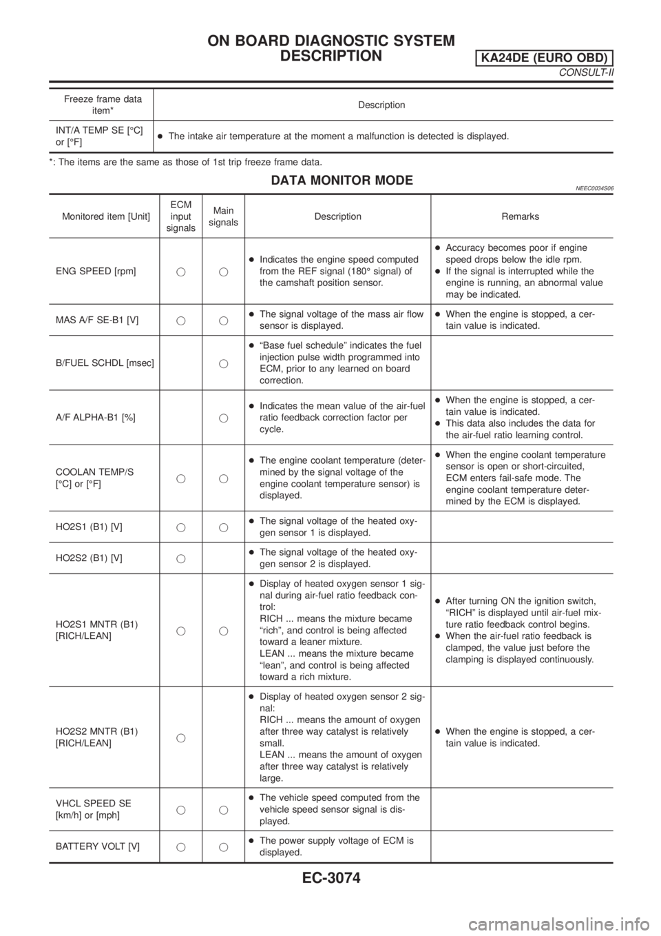 NISSAN PICK-UP 2001  Repair Manual Freeze frame data
item*Description
INT/A TEMP SE [ÉC]
or [ÉF]+The intake air temperature at the moment a malfunction is detected is displayed.
*: The items are the same as those of 1st trip freeze f
