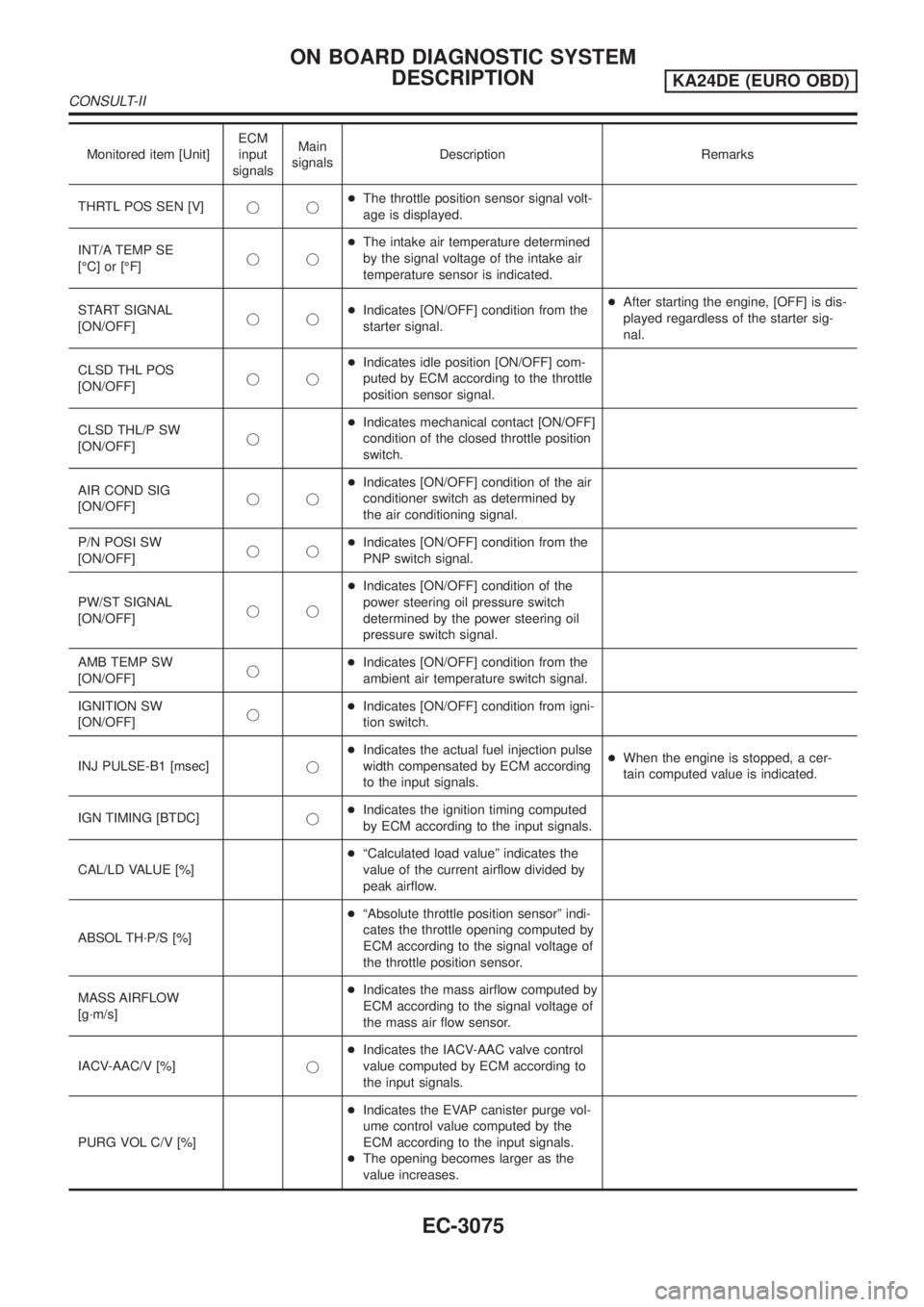 NISSAN PICK-UP 2001  Repair Manual Monitored item [Unit]ECM
input
signalsMain
signalsDescription Remarks
THRTL POS SEN [V]jj+The throttle position sensor signal volt-
age is displayed.
INT/A TEMP SE
[ÉC] or [ÉF]jj+The intake air temp