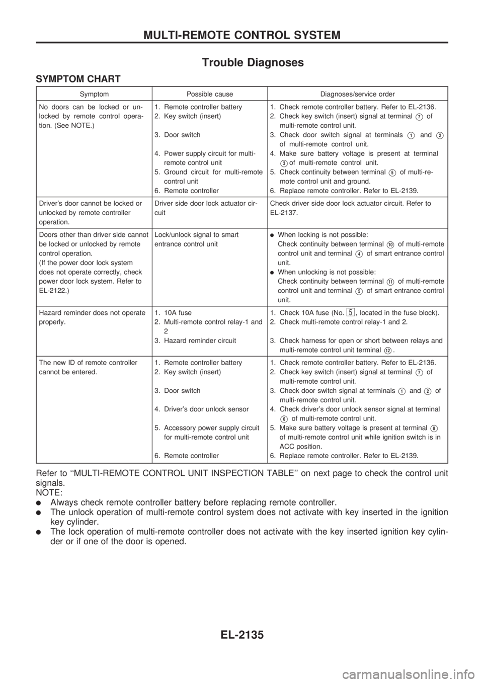 NISSAN PICK-UP 1999  Repair Manual Trouble Diagnoses
SYMPTOM CHART
Symptom Possible cause Diagnoses/service order
No doors can be locked or un-
locked by remote control opera-
tion. (See NOTE.)1. Remote controller battery
2. Key switch