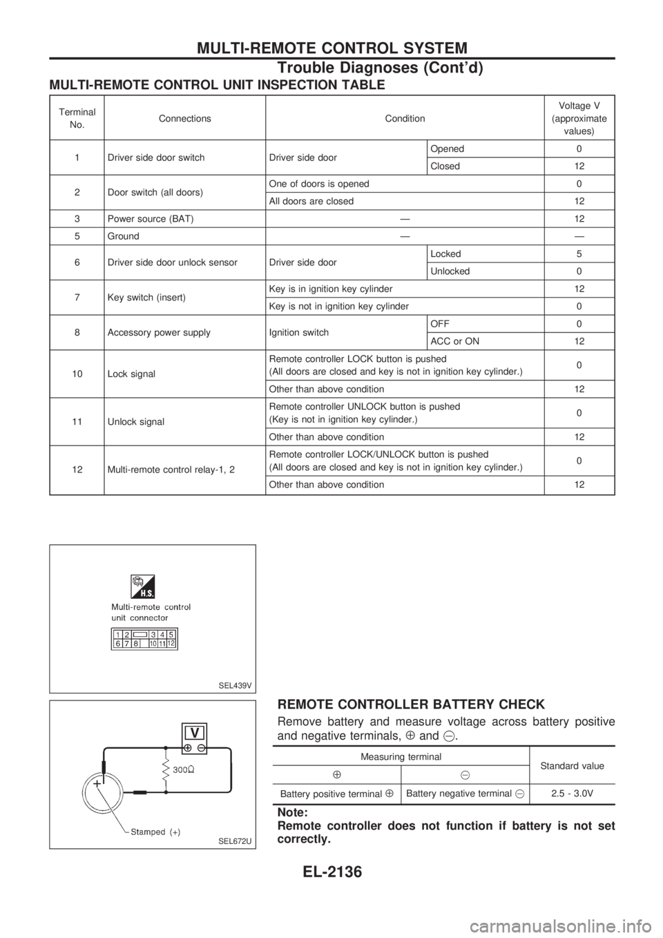 NISSAN PICK-UP 1999  Repair Manual MULTI-REMOTE CONTROL UNIT INSPECTION TABLE
Terminal
No.Connections ConditionVoltage V
(approximate
values)
1 Driver side door switch Driver side doorOpened 0
Closed 12
2 Door switch (all doors)One of 