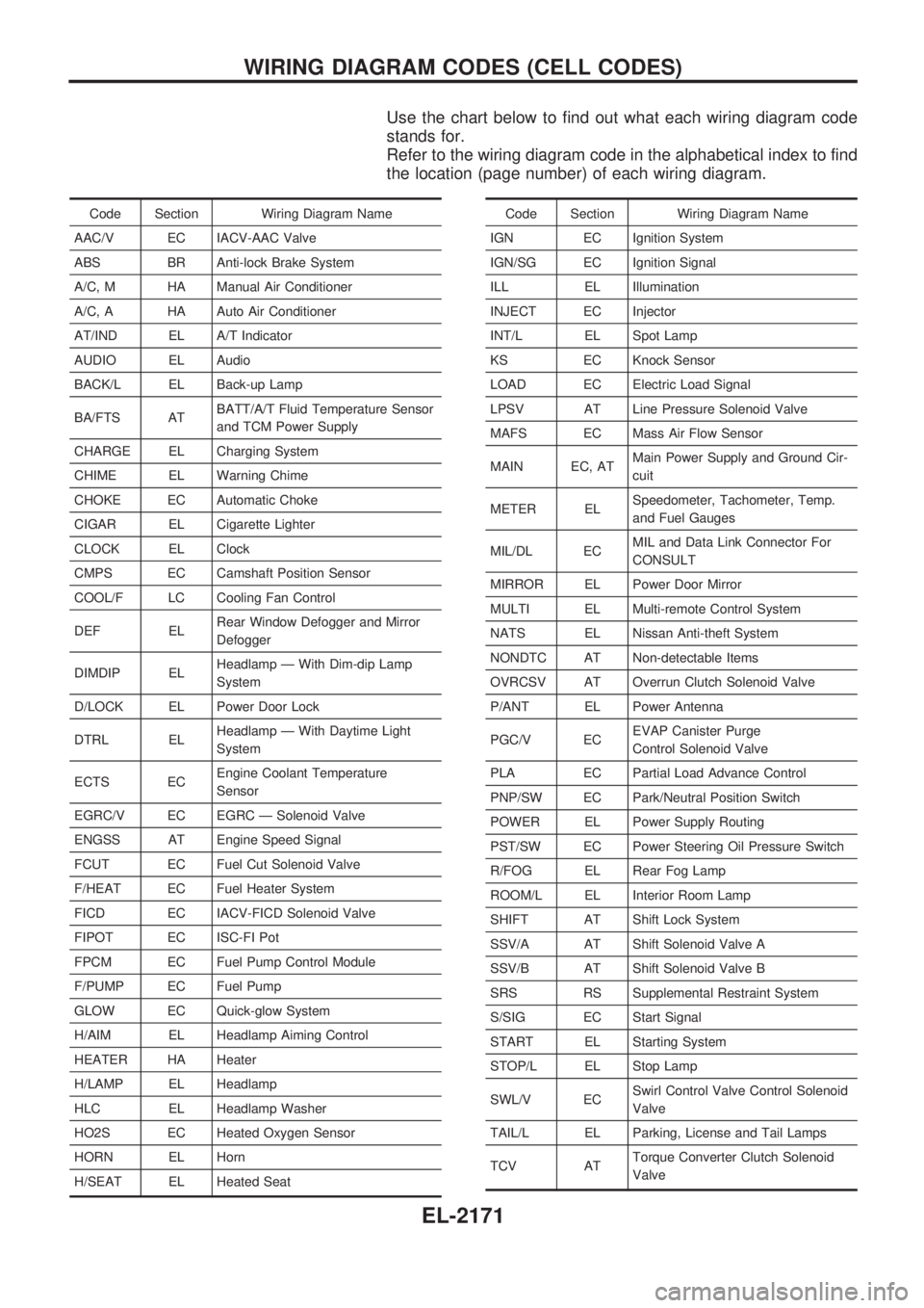 NISSAN PICK-UP 1999  Repair Manual Use the chart below to find out what each wiring diagram code
stands for.
Refer to the wiring diagram code in the alphabetical index to find
the location (page number) of each wiring diagram.
Code Sec