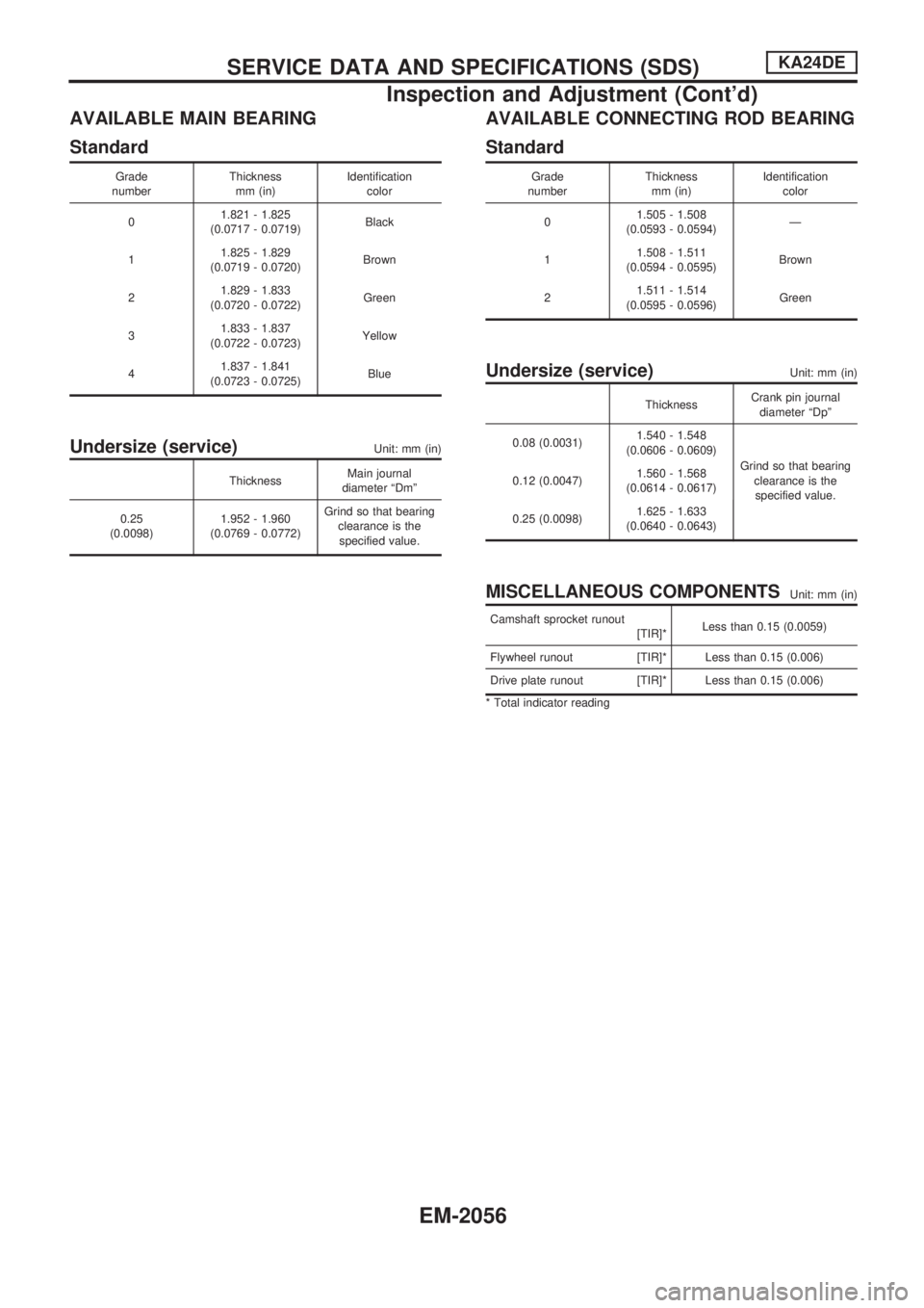NISSAN PICK-UP 1999 Repair Manual AVAILABLE MAIN BEARING
Standard
Grade
numberThickness
mm (in)Identification
color
01.821 - 1.825
(0.0717 - 0.0719)Black
11.825 - 1.829
(0.0719 - 0.0720)Brown
21.829 - 1.833
(0.0720 - 0.0722)Green
31.8 NISSAN PICK-UP 1999 Repair Manual AVAILABLE MAIN BEARING
Standard
Grade
numberThickness
mm (in)Identification
color
01.821 - 1.825
(0.0717 - 0.0719)Black
11.825 - 1.829
(0.0719 - 0.0720)Brown
21.829 - 1.833
(0.0720 - 0.0722)Green
31.8