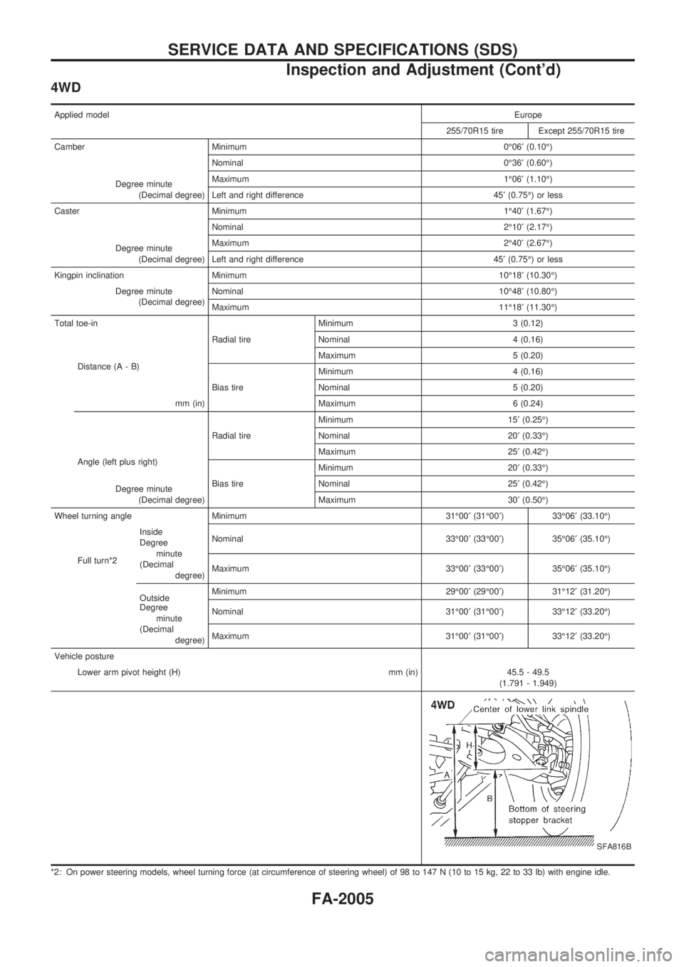 NISSAN PICK-UP 1999 Repair Manual 4WD
Applied modelEurope
255/70R15 tire Except 255/70R15 tire
Camber Minimum 0É06¢(0.10É)
Degree minute
(Decimal degree)Nominal 0É36¢(0.60É)
Maximum 1É06¢(1.10É)
Left and right difference 45¢ NISSAN PICK-UP 1999 Repair Manual 4WD
Applied modelEurope
255/70R15 tire Except 255/70R15 tire
Camber Minimum 0É06¢(0.10É)
Degree minute
(Decimal degree)Nominal 0É36¢(0.60É)
Maximum 1É06¢(1.10É)
Left and right difference 45¢
