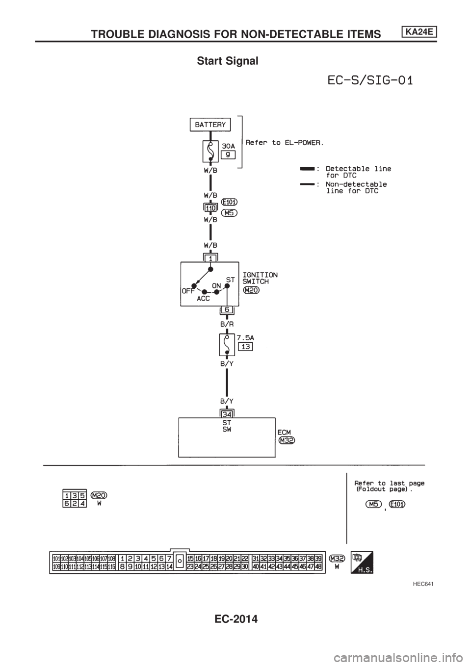 NISSAN PICK-UP 1999  Repair Manual Start Signal
HEC641
TROUBLE DIAGNOSIS FOR NON-DETECTABLE ITEMSKA24E
EC-2014 