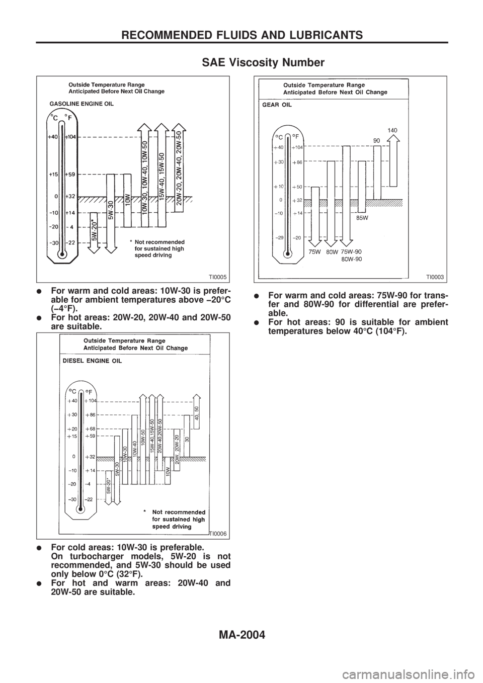 NISSAN PICK-UP 1999  Repair Manual SAE Viscosity Number
lFor warm and cold areas: 10W-30 is prefer-
able for ambient temperatures above þ20ÉC
(þ4ÉF).
lFor hot areas: 20W-20, 20W-40 and 20W-50
are suitable.
lFor cold areas: 10W-30 i