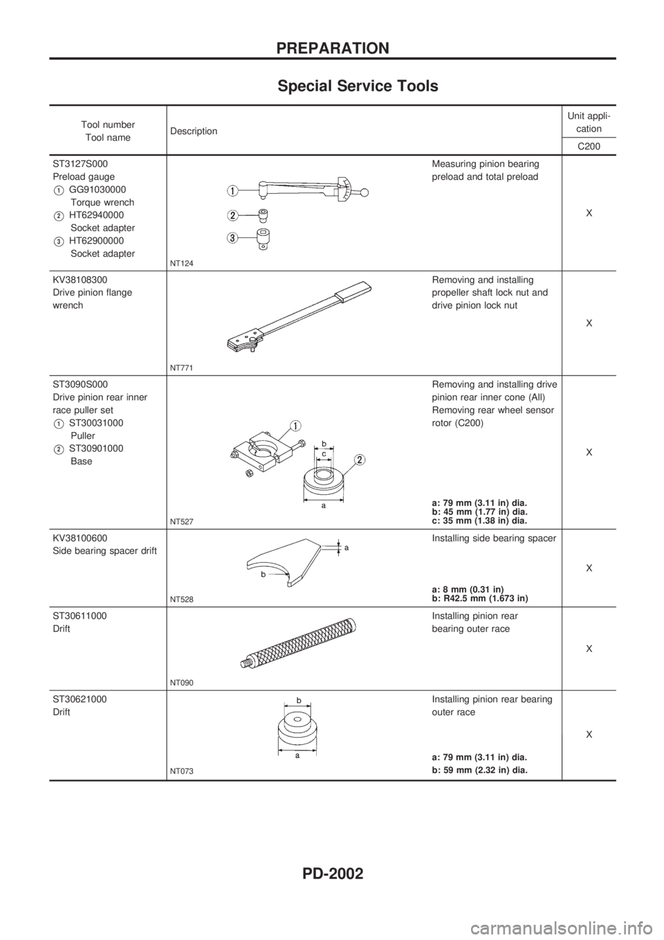 NISSAN PICK-UP 1999  Repair Manual Special Service Tools
Tool number
Tool nameDescriptionUnit appli-
cation
C200
ST3127S000
Preload gauge
V1GG91030000
Torque wrench
V2HT62940000
Socket adapter
V3HT62900000
Socket adapter
NT124
Measurin