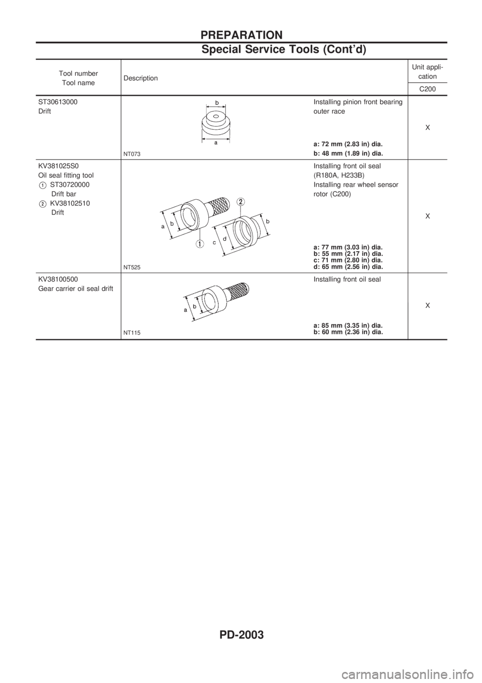 NISSAN PICK-UP 1999  Repair Manual Tool number
Tool nameDescriptionUnit appli-
cation
C200
ST30613000
Drift
NT073
Installing pinion front bearing
outer race
X
a: 72 mm (2.83 in) dia.
b: 48 mm (1.89 in) dia.
KV381025S0
Oil seal fitting 
