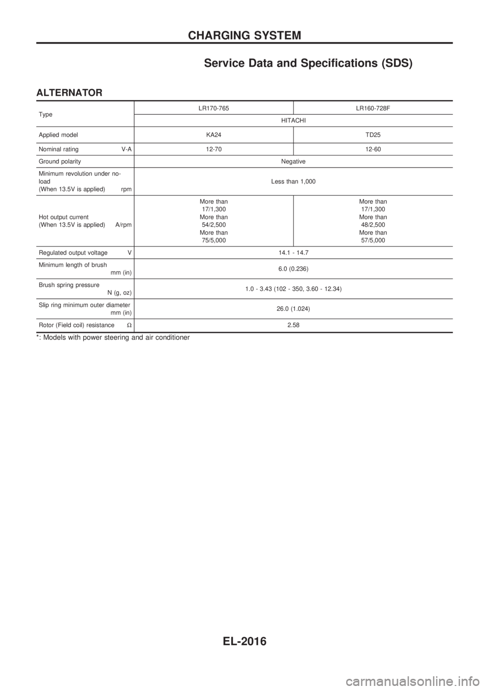 NISSAN PICK-UP 1999  Repair Manual Service Data and Specifications (SDS)
ALTERNATOR
TypeLR170-765 LR160-728F
HITACHI
Applied model KA24 TD25
Nominal rating V-A 12-70 12-60
Ground polarityNegative
Minimum revolution under no-
load
(When