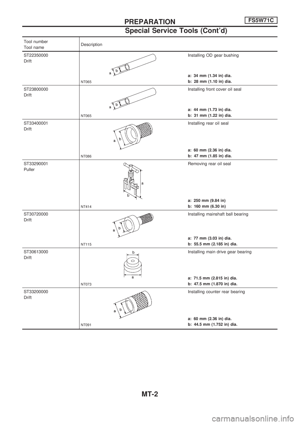 NISSAN PICK-UP 1998  Repair Manual Tool number
Tool nameDescription
ST22350000
Drift
NT065
Installing OD gear bushing
a: 34 mm (1.34 in) dia.
b: 28 mm (1.10 in) dia.
ST23800000
Drift
NT065
Installing front cover oil seal
a: 44 mm (1.73