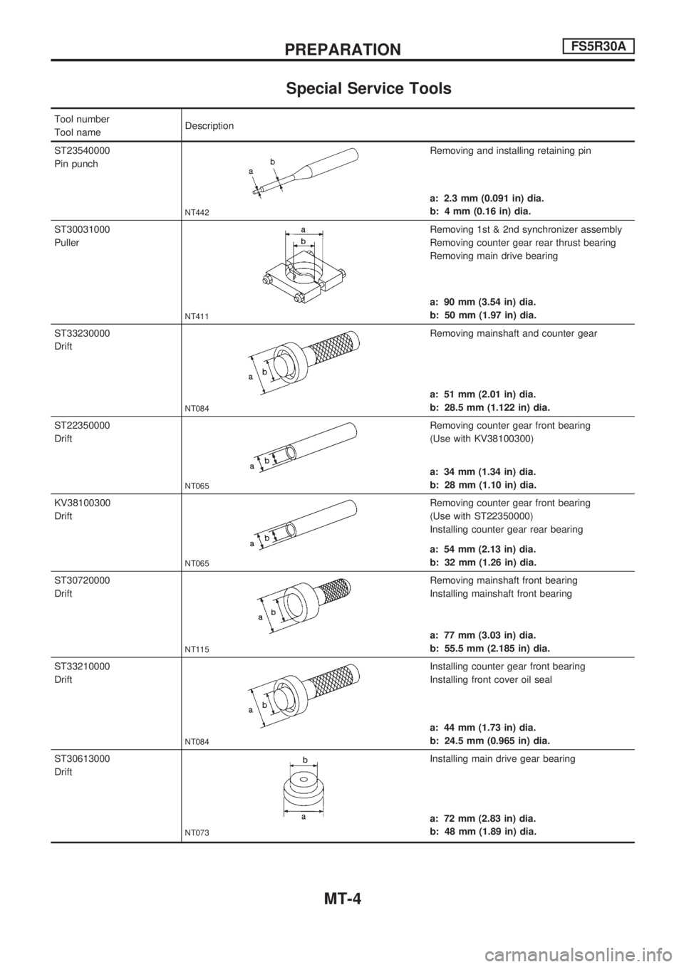 NISSAN PICK-UP 1998  Repair Manual Special Service Tools
Tool number
Tool nameDescription
ST23540000
Pin punch
NT442
Removing and installing retaining pin
a: 2.3 mm (0.091 in) dia.
b: 4 mm (0.16 in) dia.
ST30031000
Puller
NT411
Removin