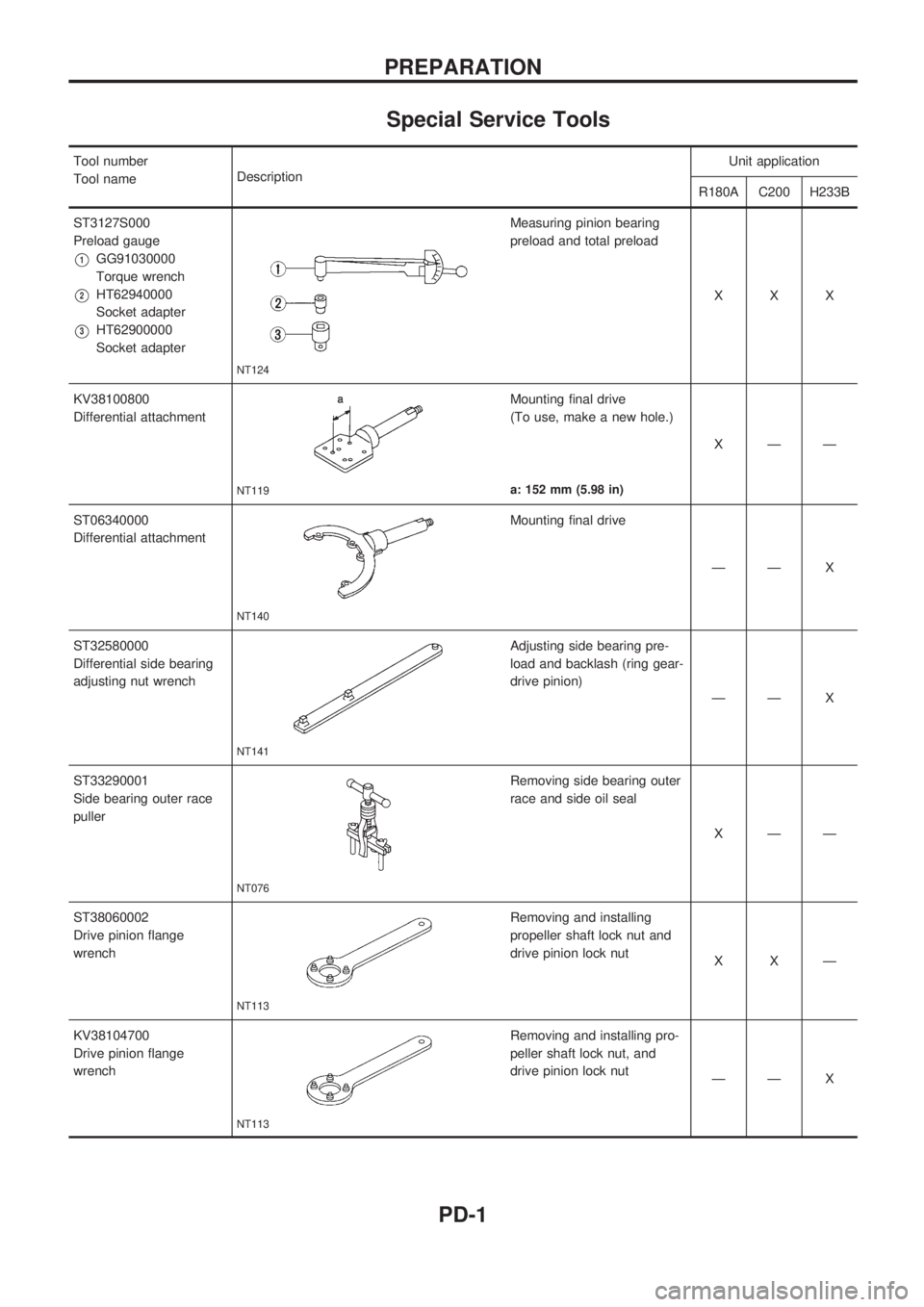 NISSAN PICK-UP 1998  Repair Manual Special Service Tools
Tool number
Tool nameDescriptionUnit application
R180A C200 H233B
ST3127S000
Preload gauge
V1GG91030000
Torque wrench
V2HT62940000
Socket adapter
V3HT62900000
Socket adapter
NT12