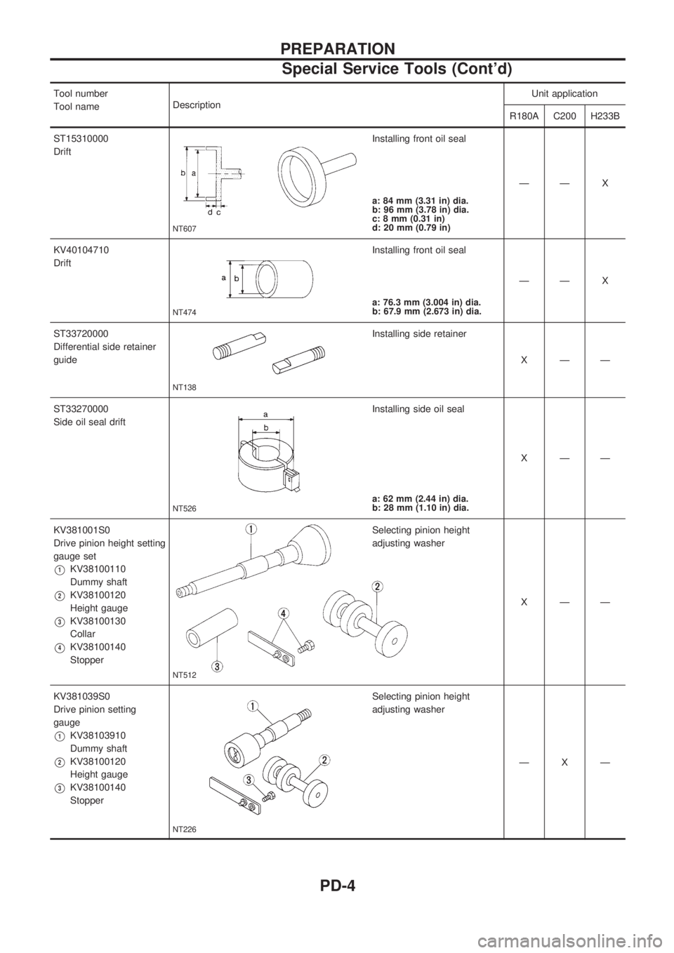 NISSAN PICK-UP 1998  Repair Manual Tool number
Tool nameDescriptionUnit application
R180A C200 H233B
ST15310000
Drift
NT607
Installing front oil seal
ÐÐ X
a: 84 mm (3.31 in) dia.
b: 96 mm (3.78 in) dia.
c: 8 mm (0.31 in)
d: 20 mm (0.