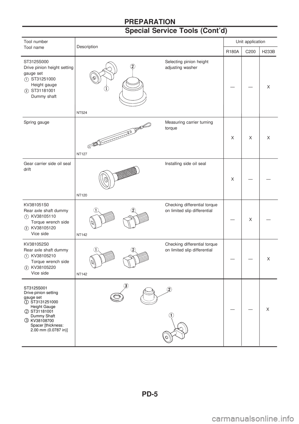 NISSAN PICK-UP 1998  Repair Manual Tool number
Tool nameDescription Unit application
R180A C200 H233B
ST3125S000
Drive pinion height setting
gauge set
V1ST31251000
Height gauge
V2ST31181001
Dummy shaft
NT524
Selecting pinion height
adj