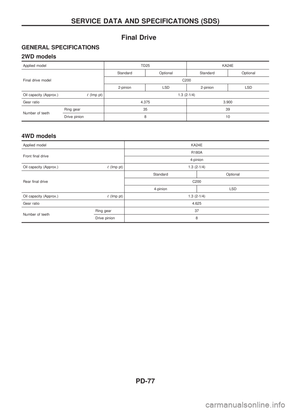 NISSAN PICK-UP 1998  Repair Manual Final Drive
GENERAL SPECIFICATIONS
2WD models
Applied model TD25 KA24E
Final drive modelStandard Optional Standard Optional
C200
2-pinion LSD 2-pinion LSD
Oil capacity (Approx.)!(Imp pt) 1.3 (2-1/4)
G