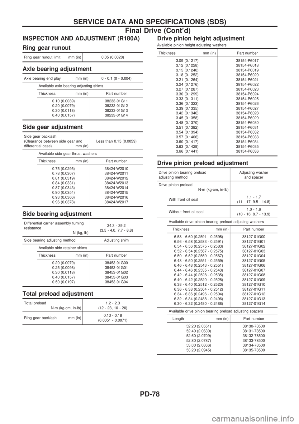 NISSAN PICK-UP 1998  Repair Manual INSPECTION AND ADJUSTMENT (R180A)
Ring gear runout
Ring gear runout limit mm (in) 0.05 (0.0020)
Axle bearing adjustment
Axle bearing end play mm (in) 0 - 0.1 (0 - 0.004)
Available axle bearing adjusti