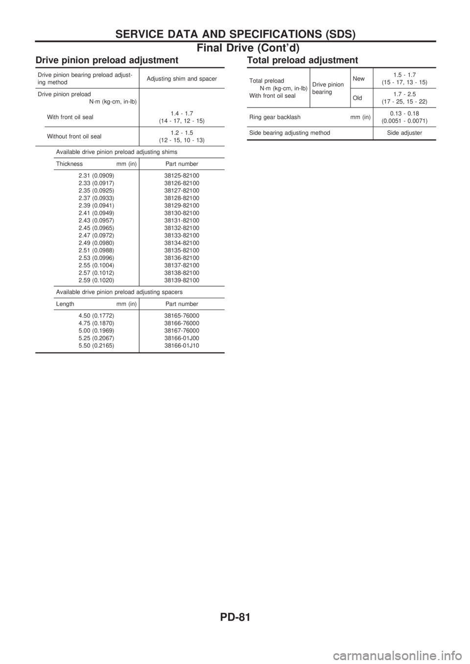 NISSAN PICK-UP 1998  Repair Manual Drive pinion preload adjustment
Drive pinion bearing preload adjust-
ing methodAdjusting shim and spacer
Drive pinion preload
N´m (kg-cm, in-lb)
With front oil seal1.4 - 1.7
(14 - 17, 12 - 15)
Withou