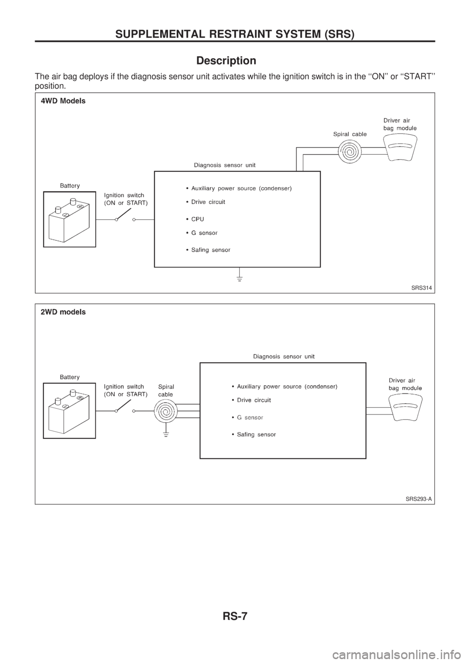 NISSAN PICK-UP 1998  Repair Manual Description
The air bag deploys if the diagnosis sensor unit activates while the ignition switch is in the ``ON or ``START
position.
SRS314
SRS293-A
SUPPLEMENTAL RESTRAINT SYSTEM (SRS)
RS-7 