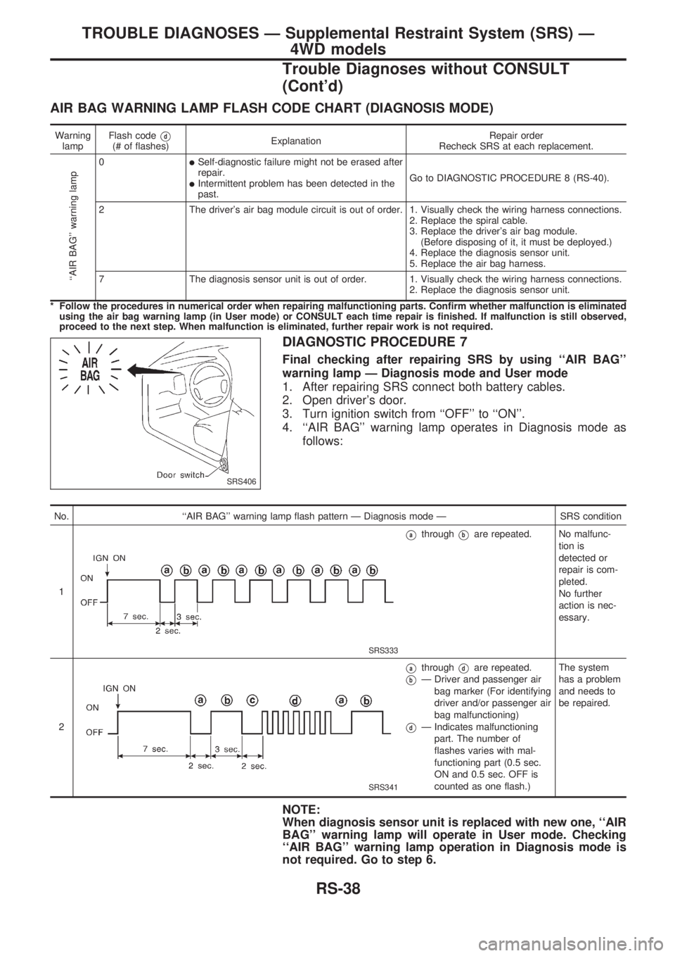 NISSAN PICK-UP 1998  Repair Manual AIR BAG WARNING LAMP FLASH CODE CHART (DIAGNOSIS MODE)
Warning
lampFlash codeVd(# of flashes)ExplanationRepair order
Recheck SRS at each replacement.
``AIR BAG warning lamp
0lSelf-diagnostic failure