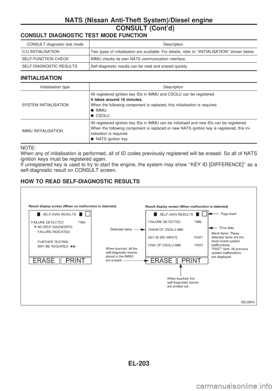 NISSAN PICK-UP 1998  Repair Manual CONSULT DIAGNOSTIC TEST MODE FUNCTION
CONSULT diagnostic test mode Description
C/U INITIALISATION Two types of initialisation are available. For details, refer to ``INITIALISATION shown below.
SELF-