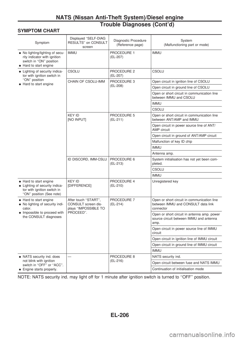 NISSAN PICK-UP 1998  Repair Manual SYMPTOM CHART
SymptomDisplayed ``SELF-DIAG
RESULTS on CONSULT
screenDiagnostic Procedure
(Reference page)System
(Malfunctioning part or mode)
lNo lighting/lighting of secu-
rity indicator with ignit