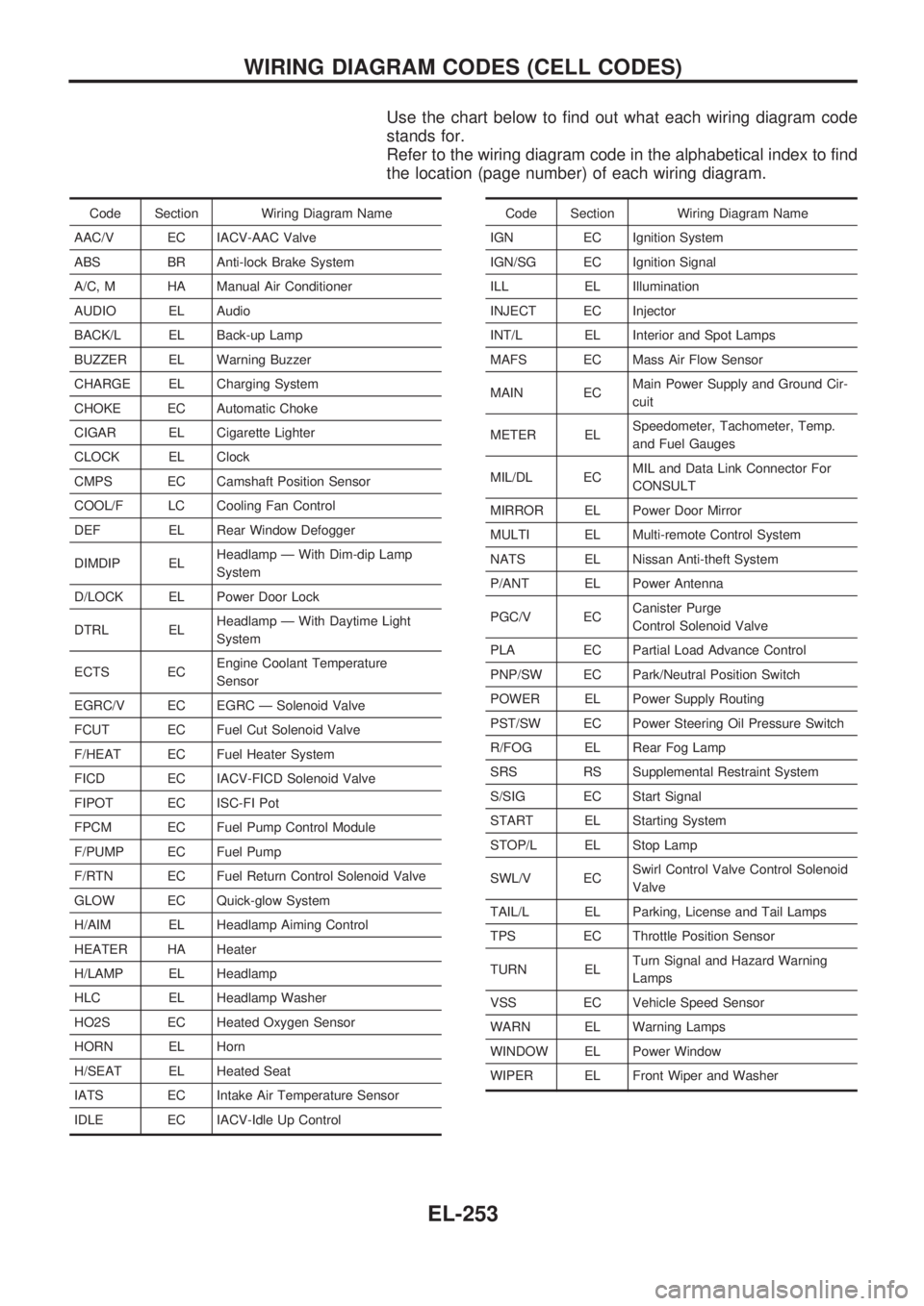 NISSAN PICK-UP 1998  Repair Manual Use the chart below to find out what each wiring diagram code
stands for.
Refer to the wiring diagram code in the alphabetical index to find
the location (page number) of each wiring diagram.
Code Sec