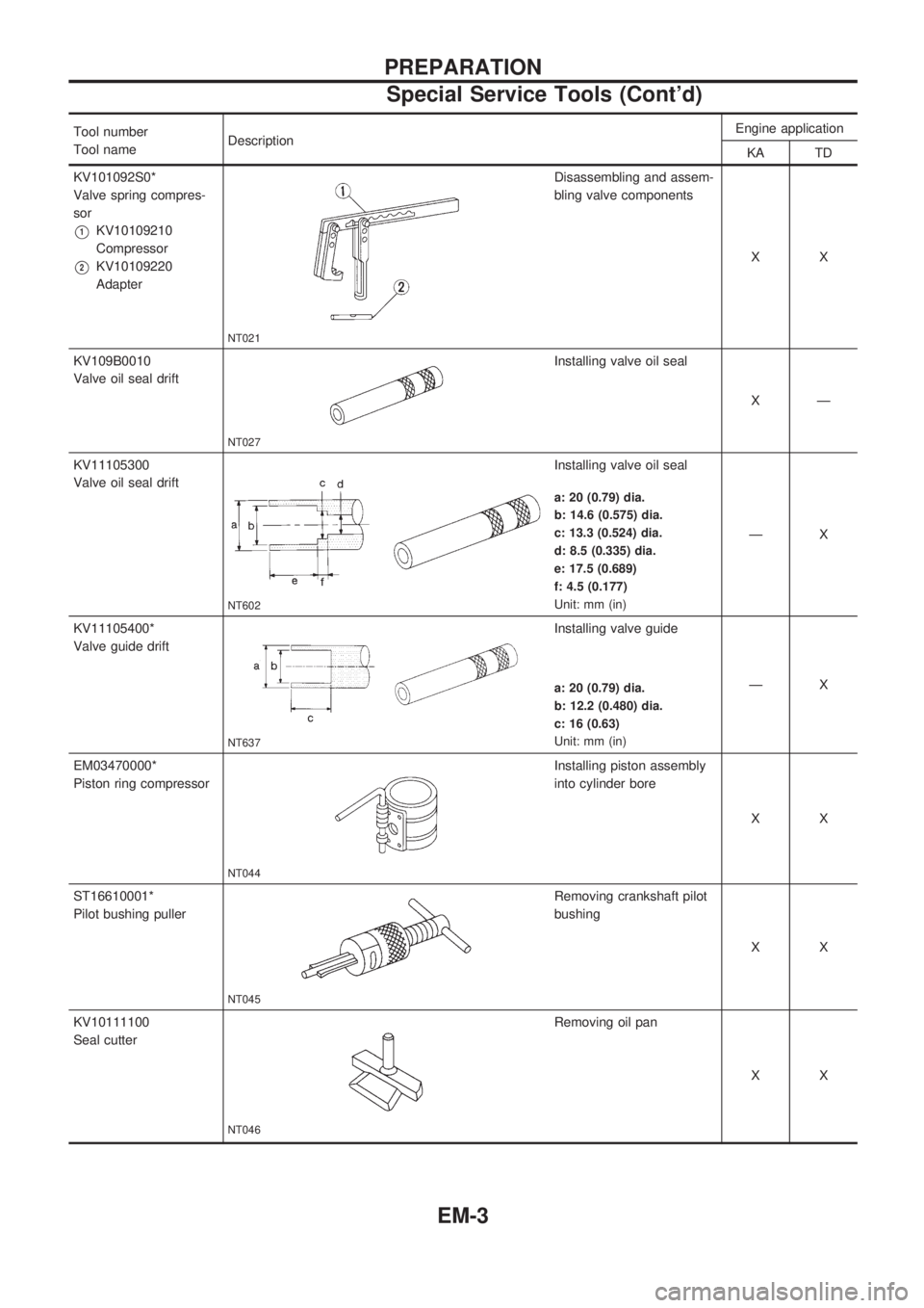 NISSAN PICK-UP 1998  Repair Manual Tool number
Tool nameDescriptionEngine application
KA TD
KV101092S0*
Valve spring compres-
sor
V1KV10109210
Compressor
V2KV10109220
Adapter
NT021
Disassembling and assem-
bling valve components
XX
KV1