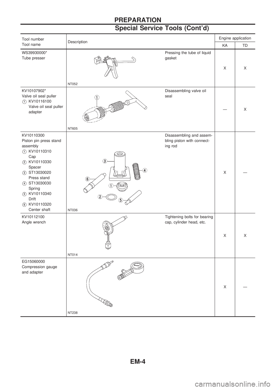 NISSAN PICK-UP 1998  Repair Manual Tool number
Tool nameDescriptionEngine application
KA TD
WS39930000*
Tube presser
NT052
Pressing the tube of liquid
gasket
XX
KV10107902*
Valve oil seal puller
V1KV10116100
Valve oil seal puller
adapt