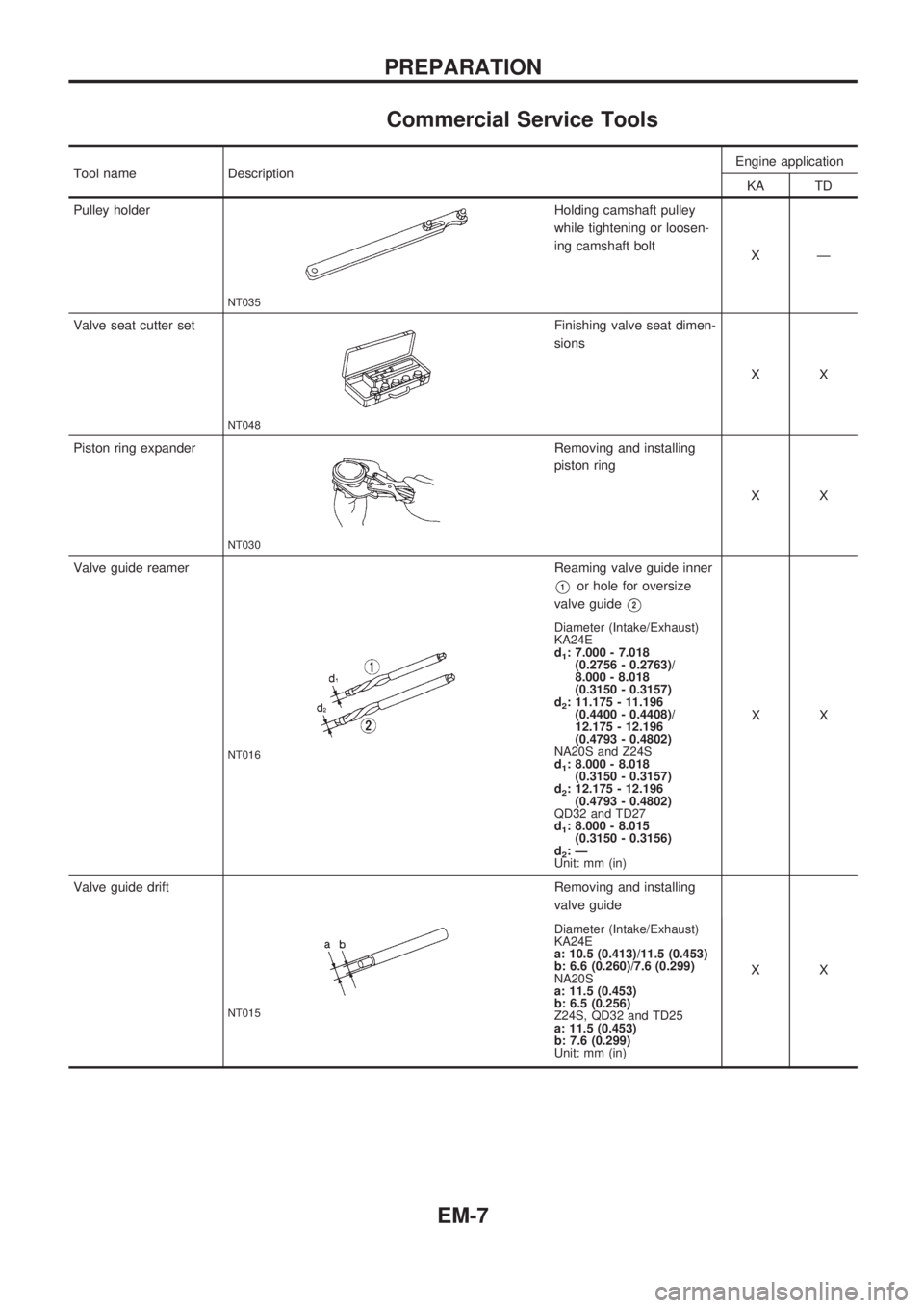 NISSAN PICK-UP 1998  Repair Manual Commercial Service Tools
Tool name DescriptionEngine application
KA TD
Pulley holder
NT035
Holding camshaft pulley
while tightening or loosen-
ing camshaft bolt
XÐ
Valve seat cutter set
NT048
Finishi