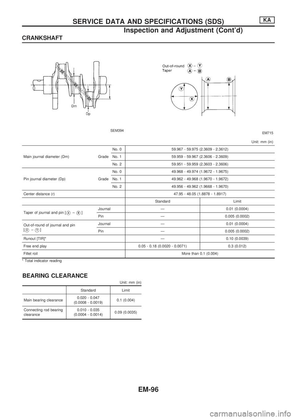 NISSAN PICK-UP 1998  Repair Manual CRANKSHAFT
SEM394EM715
Unit: mm (in)
Main journal diameter (Dm) GradeNo. 0 59.967 - 59.975 (2.3609 - 2.3612)
No. 1 59.959 - 59.967 (2.3606 - 2.3609)
No. 2 59.951 - 59.959 (2.3603 - 2.3606)
Pin journal