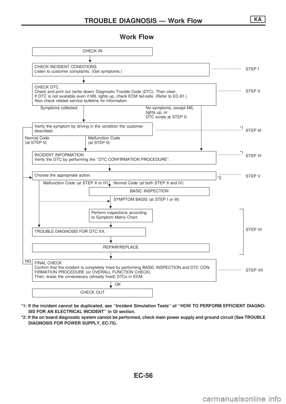 NISSAN PICK-UP 1998 Repair Manual Work Flow
CHECK IN
CHECK INCIDENT CONDITIONS.
Listen to customer complaints. (Get symptoms.)..........................
STEP I
CHECK DTC.
Check and print out (write down) Diagnostic Trouble Code (DTC). NISSAN PICK-UP 1998 Repair Manual Work Flow
CHECK IN
CHECK INCIDENT CONDITIONS.
Listen to customer complaints. (Get symptoms.)..........................
STEP I
CHECK DTC.
Check and print out (write down) Diagnostic Trouble Code (DTC).