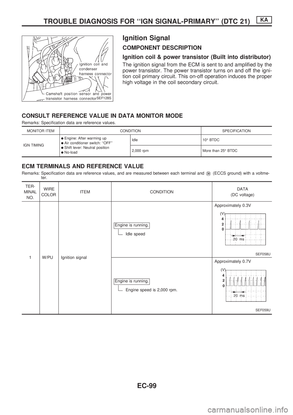 NISSAN PICK-UP 1998  Repair Manual Ignition Signal
COMPONENT DESCRIPTION
Ignition coil & power transistor (Built into distributor)
The ignition signal from the ECM is sent to and amplified by the
power transistor. The power transistor 