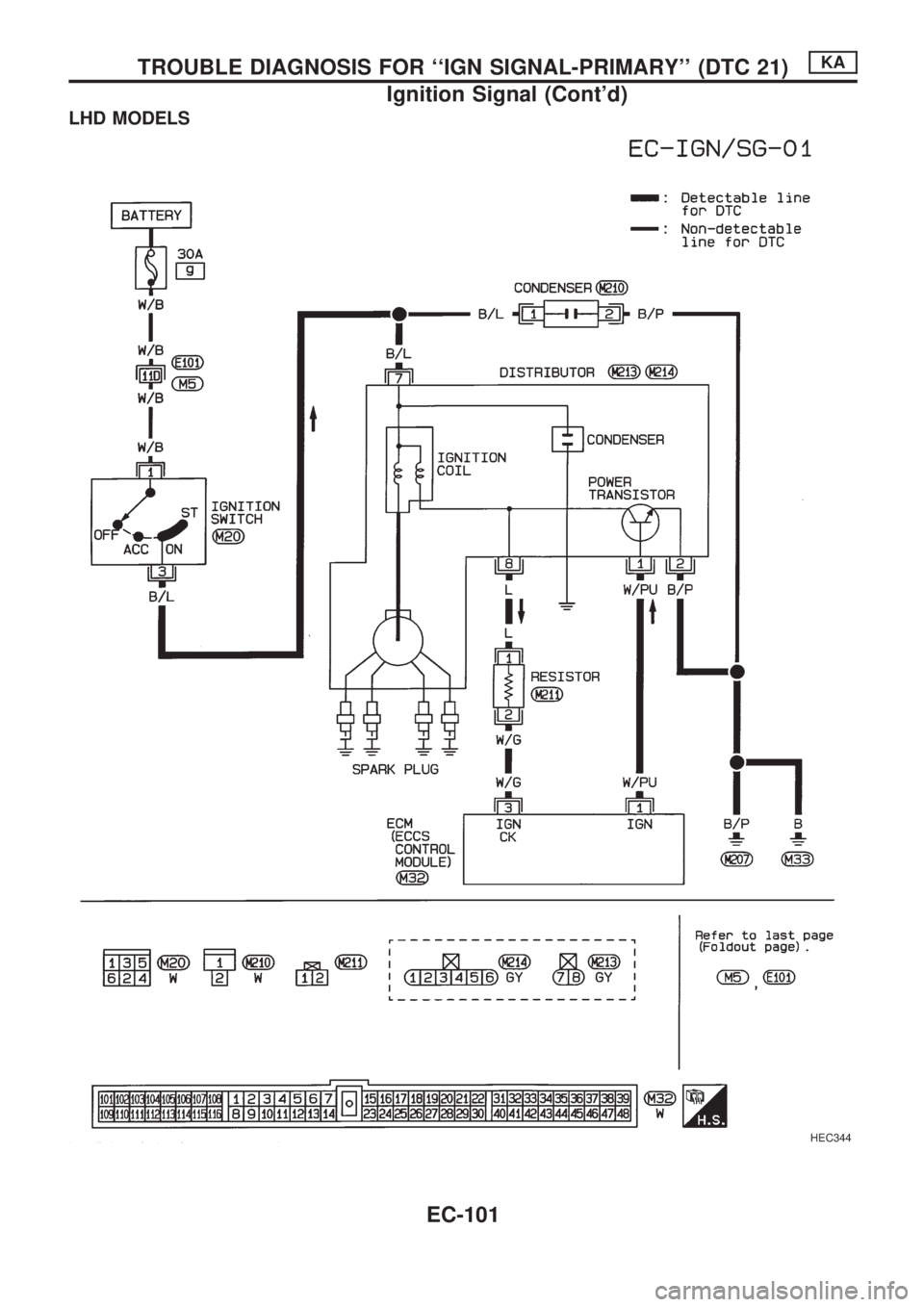 NISSAN PICK-UP 1998  Repair Manual LHD MODELS
HEC344
TROUBLE DIAGNOSIS FOR ``IGN SIGNAL-PRIMARY (DTC 21)KA
Ignition Signal (Contd)
EC-101 
