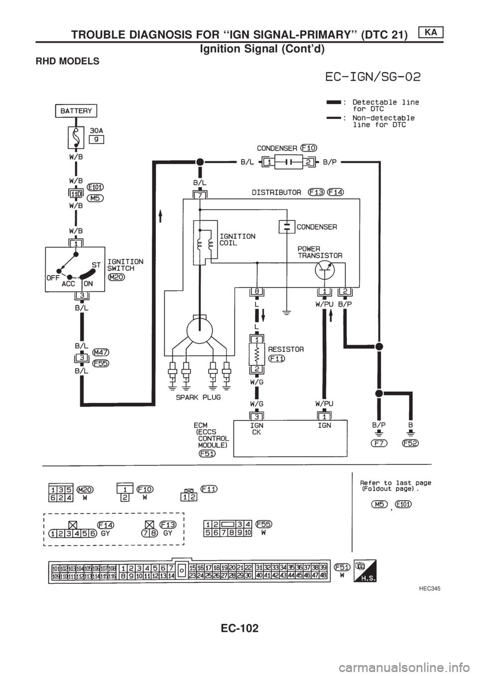 NISSAN PICK-UP 1998  Repair Manual RHD MODELS
HEC345
TROUBLE DIAGNOSIS FOR ``IGN SIGNAL-PRIMARY (DTC 21)KA
Ignition Signal (Contd)
EC-102 