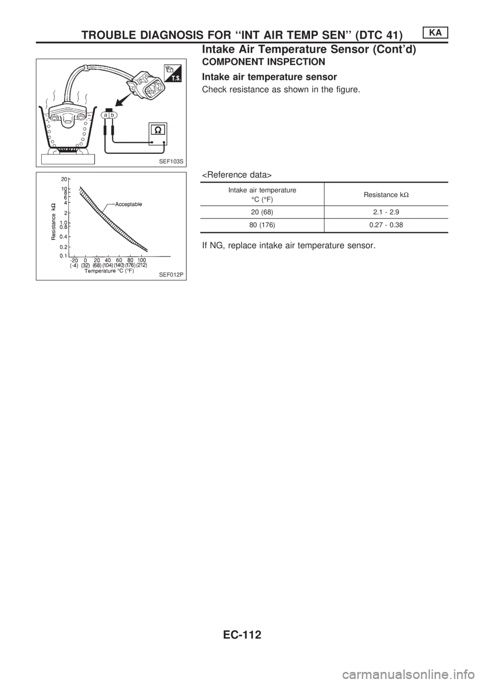 NISSAN PICK-UP 1998  Repair Manual COMPONENT INSPECTION
Intake air temperature sensor
Check resistance as shown in the figure.
<Reference data>
Intake air temperature
ÉC (ÉF)Resistance kW
20 (68) 2.1 - 2.9
80 (176) 0.27 - 0.38
If NG,