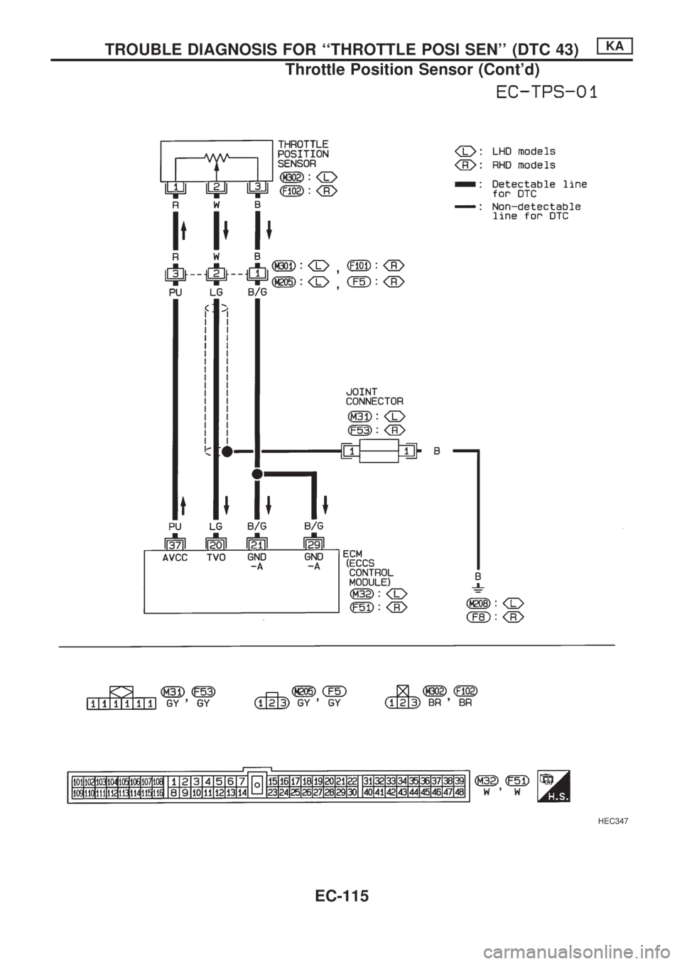 NISSAN PICK-UP 1998  Repair Manual HEC347
TROUBLE DIAGNOSIS FOR ``THROTTLE POSI SEN (DTC 43)KA
Throttle Position Sensor (Contd)
EC-115 
