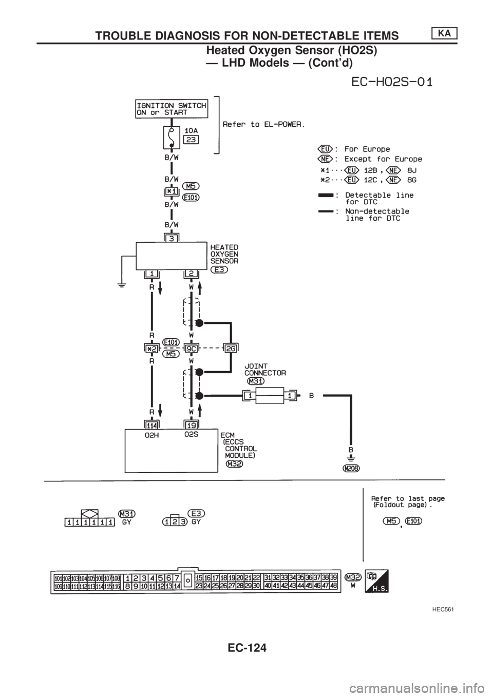 NISSAN PICK-UP 1998  Repair Manual HEC561
TROUBLE DIAGNOSIS FOR NON-DETECTABLE ITEMSKA
Heated Oxygen Sensor (HO2S)
Ð LHD Models Ð (Contd)
EC-124 