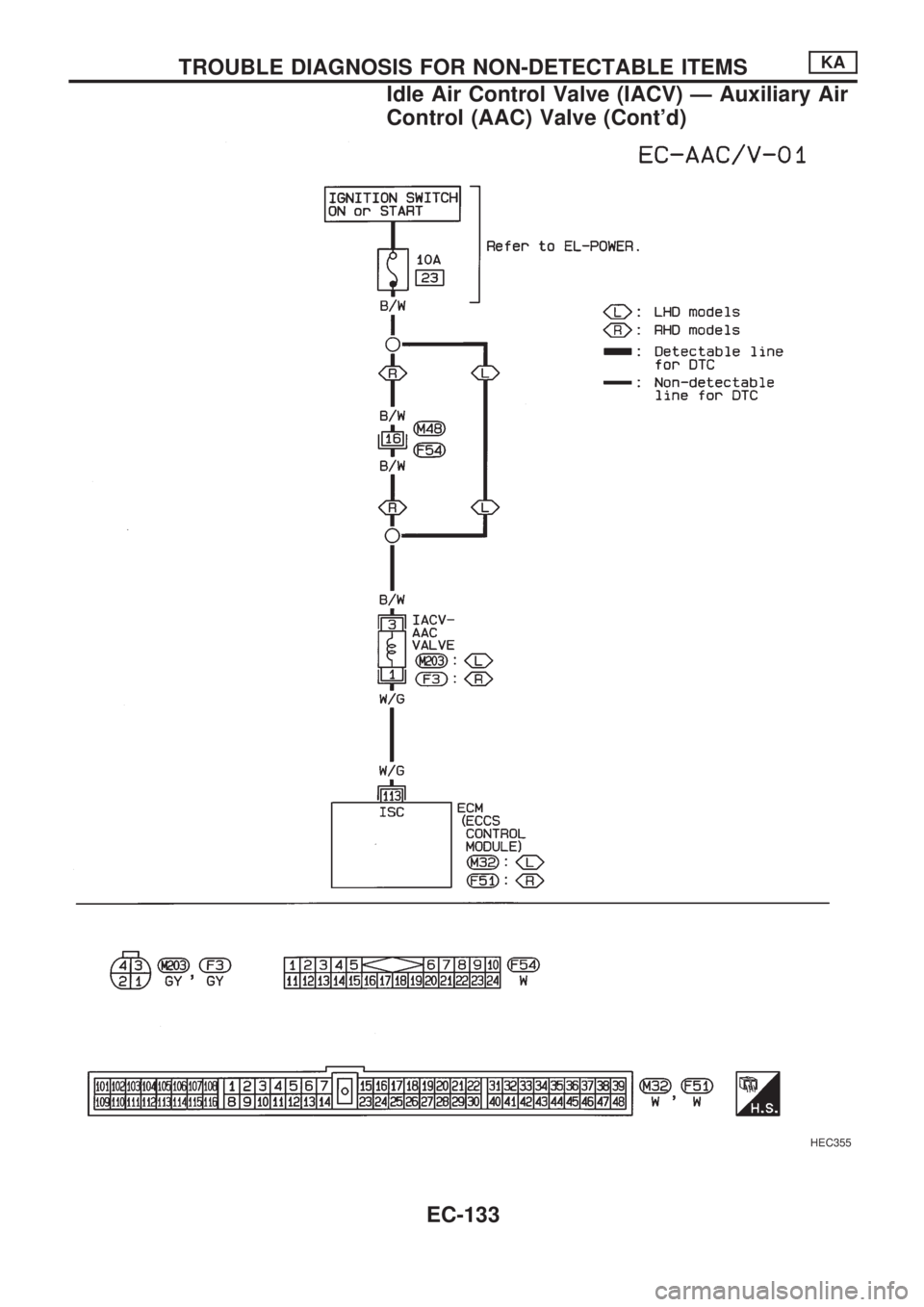 NISSAN PICK-UP 1998  Repair Manual HEC355
TROUBLE DIAGNOSIS FOR NON-DETECTABLE ITEMSKA
Idle Air Control Valve (IACV) Ð Auxiliary Air
Control (AAC) Valve (Contd)
EC-133 