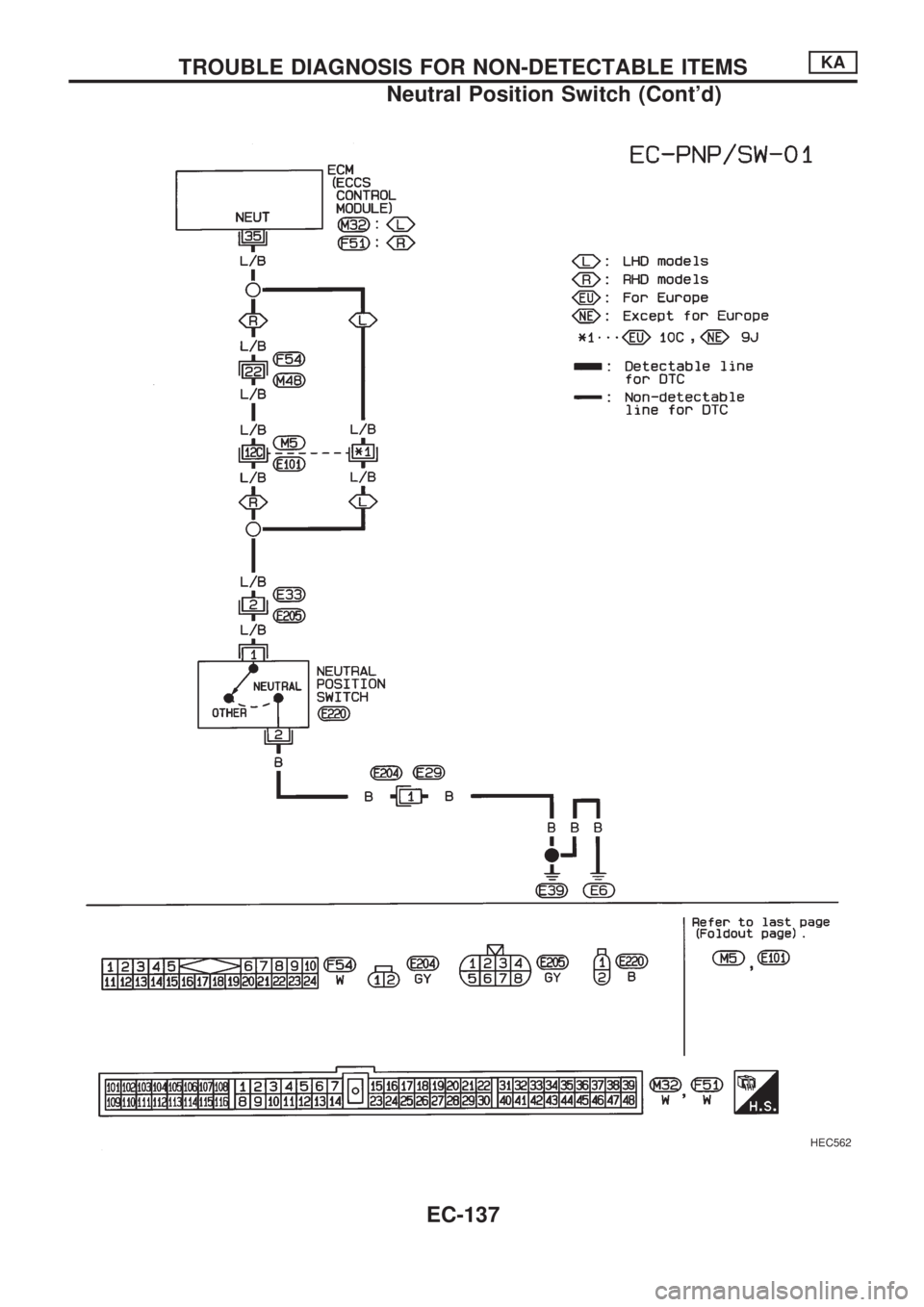 NISSAN PICK-UP 1998  Repair Manual HEC562
TROUBLE DIAGNOSIS FOR NON-DETECTABLE ITEMSKA
Neutral Position Switch (Contd)
EC-137 
