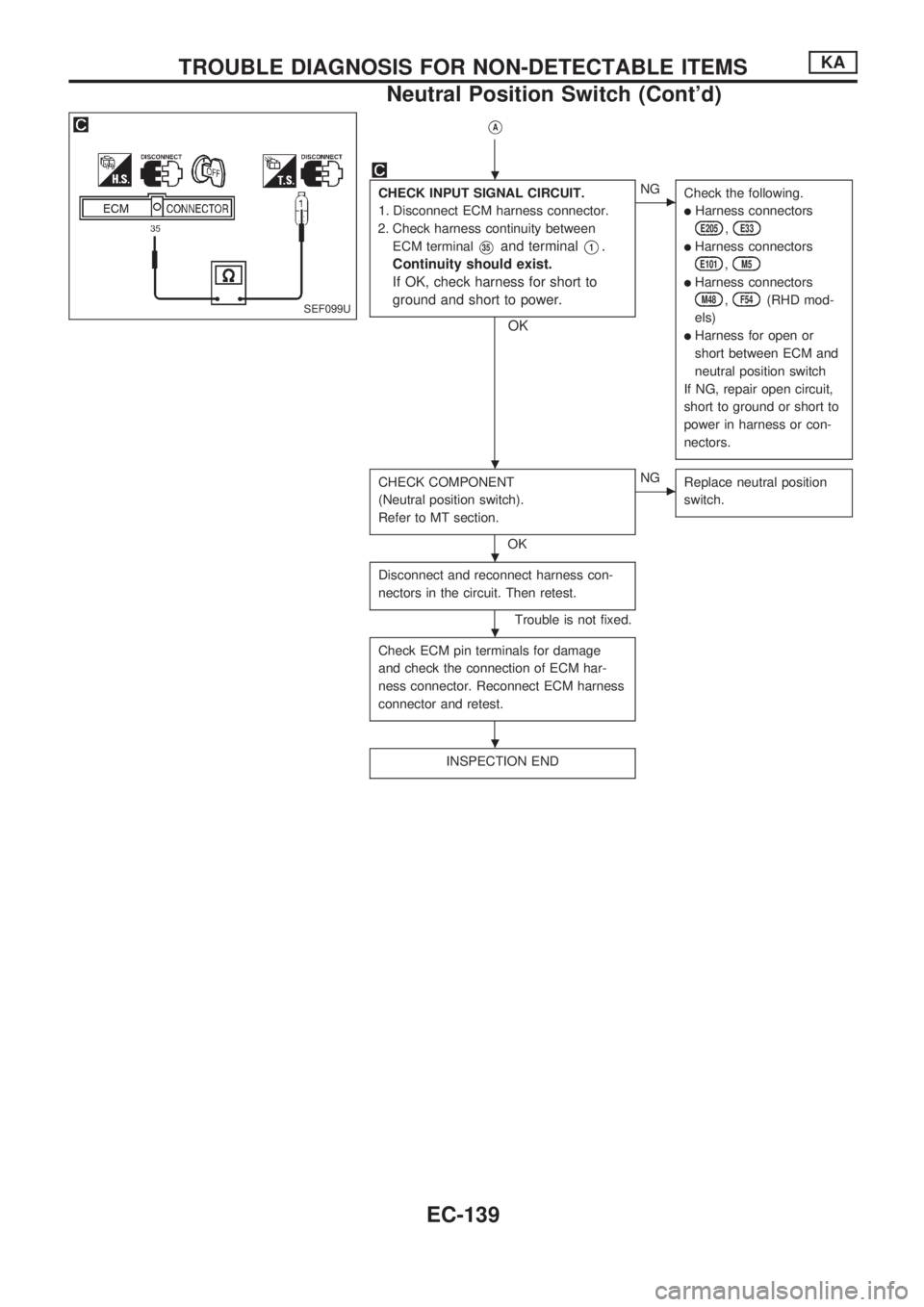 NISSAN PICK-UP 1998  Repair Manual VA
CHECK INPUT SIGNAL CIRCUIT.
1. Disconnect ECM harness connector.
2. Check harness continuity between
ECM terminal
V35and terminalV1.
Continuity should exist.
If OK, check harness for short to
groun