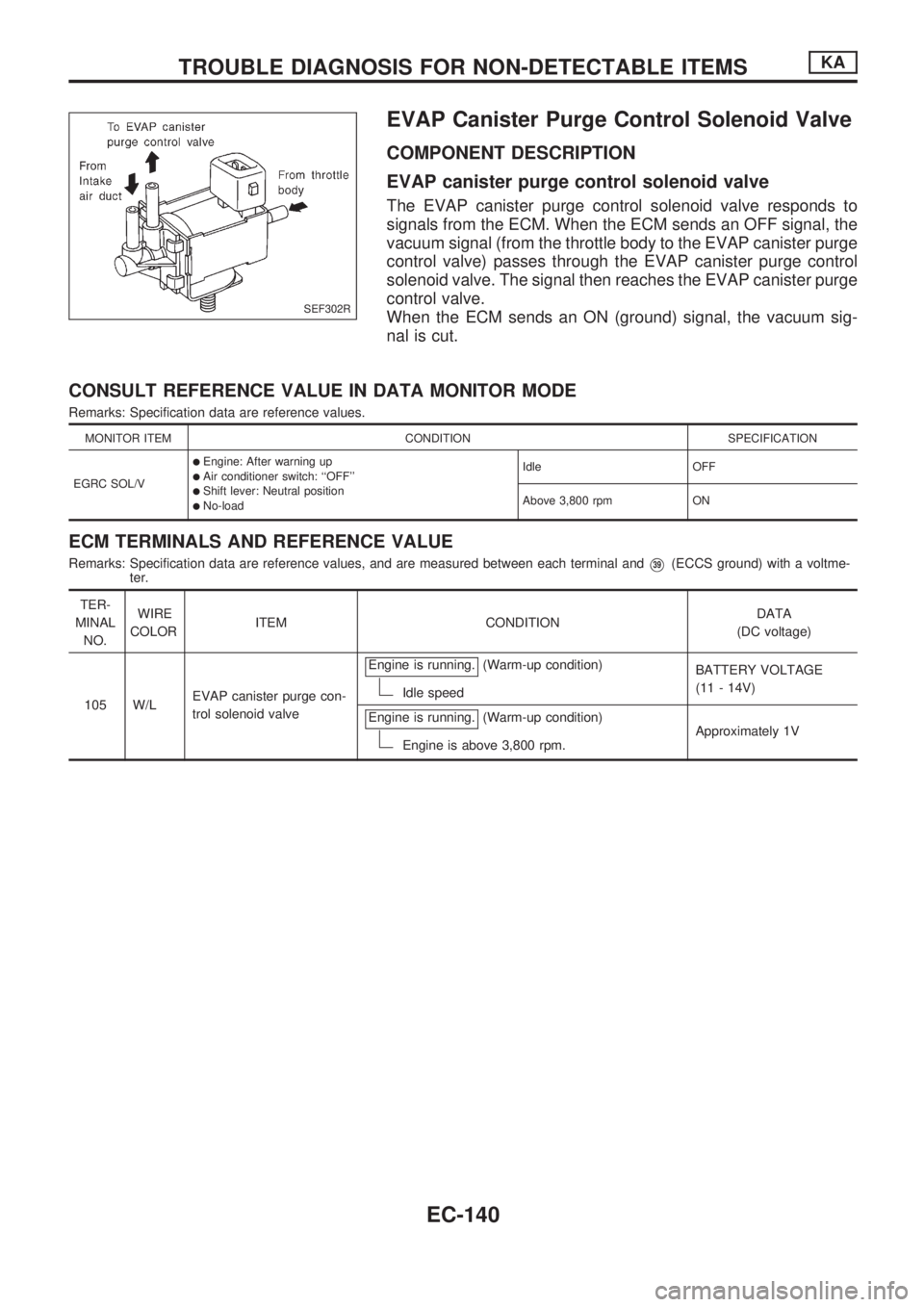 NISSAN PICK-UP 1998  Repair Manual EVAP Canister Purge Control Solenoid Valve
COMPONENT DESCRIPTION
EVAP canister purge control solenoid valve
The EVAP canister purge control solenoid valve responds to
signals from the ECM. When the EC
