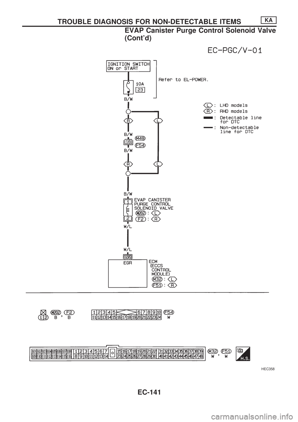 NISSAN PICK-UP 1998  Repair Manual HEC358
TROUBLE DIAGNOSIS FOR NON-DETECTABLE ITEMSKA
EVAP Canister Purge Control Solenoid Valve
(Contd)
EC-141 