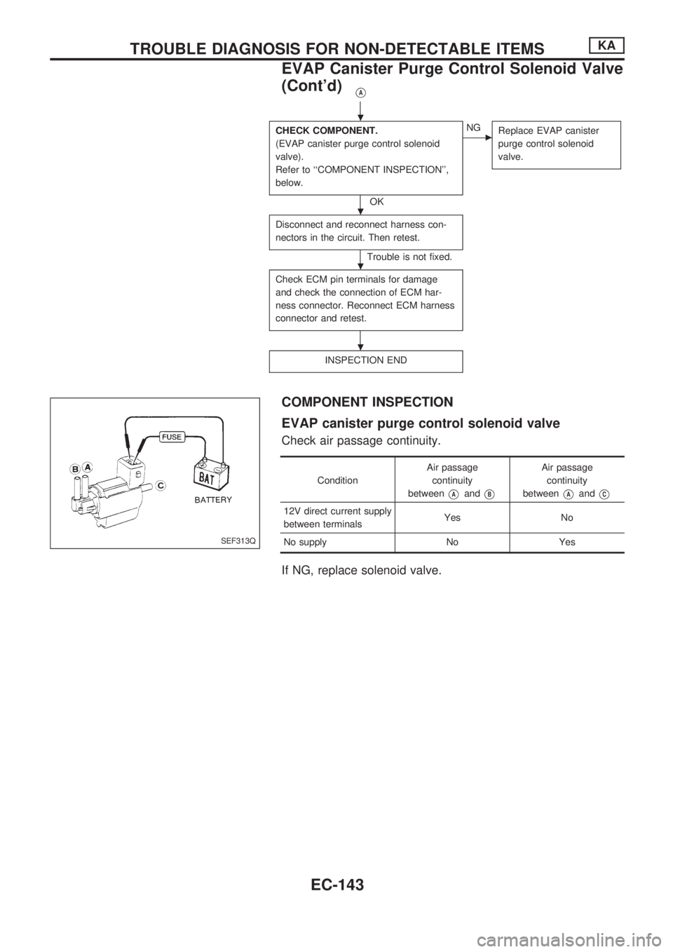 NISSAN PICK-UP 1998  Repair Manual VA
CHECK COMPONENT.
(EVAP canister purge control solenoid
valve).
Refer to ``COMPONENT INSPECTION,
below.
OK
cNG
Replace EVAP canister
purge control solenoid
valve.
Disconnect and reconnect harness 