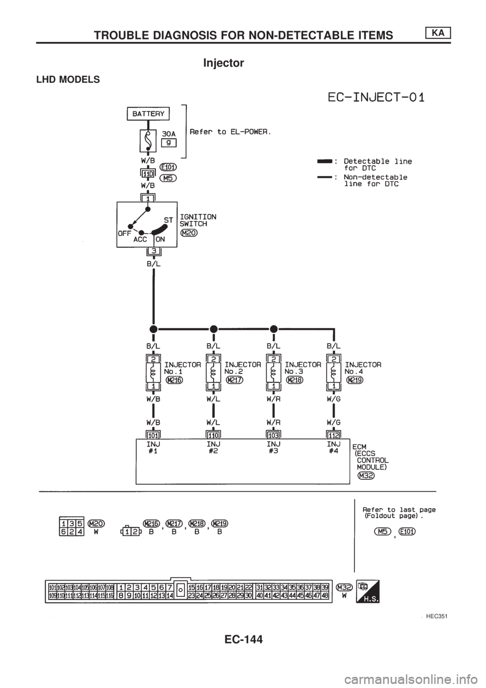 NISSAN PICK-UP 1998  Repair Manual Injector
LHD MODELS
HEC351
TROUBLE DIAGNOSIS FOR NON-DETECTABLE ITEMSKA
EC-144 