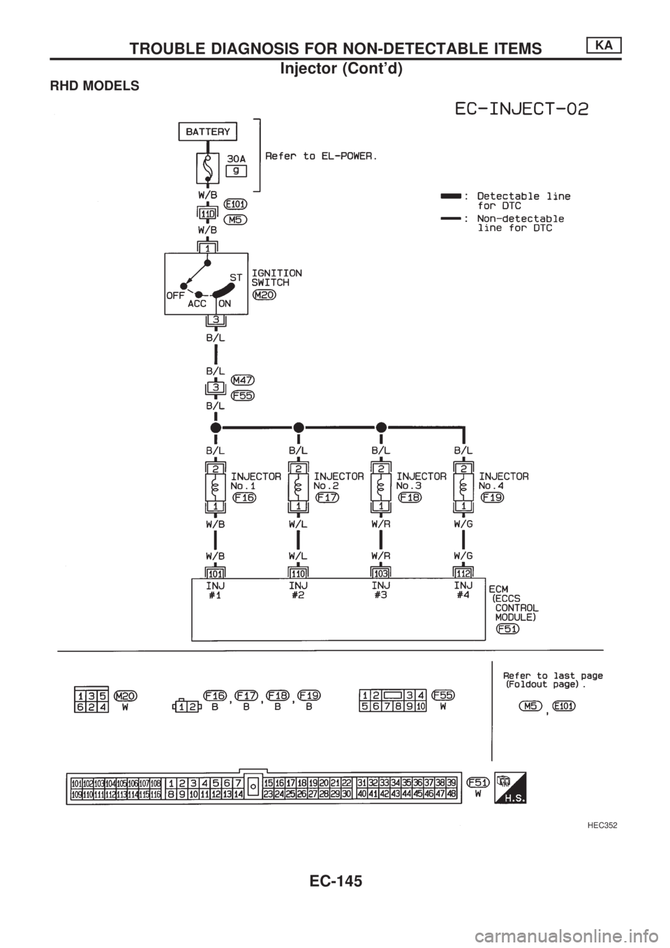 NISSAN PICK-UP 1998  Repair Manual RHD MODELS
HEC352
TROUBLE DIAGNOSIS FOR NON-DETECTABLE ITEMSKA
Injector (Contd)
EC-145 