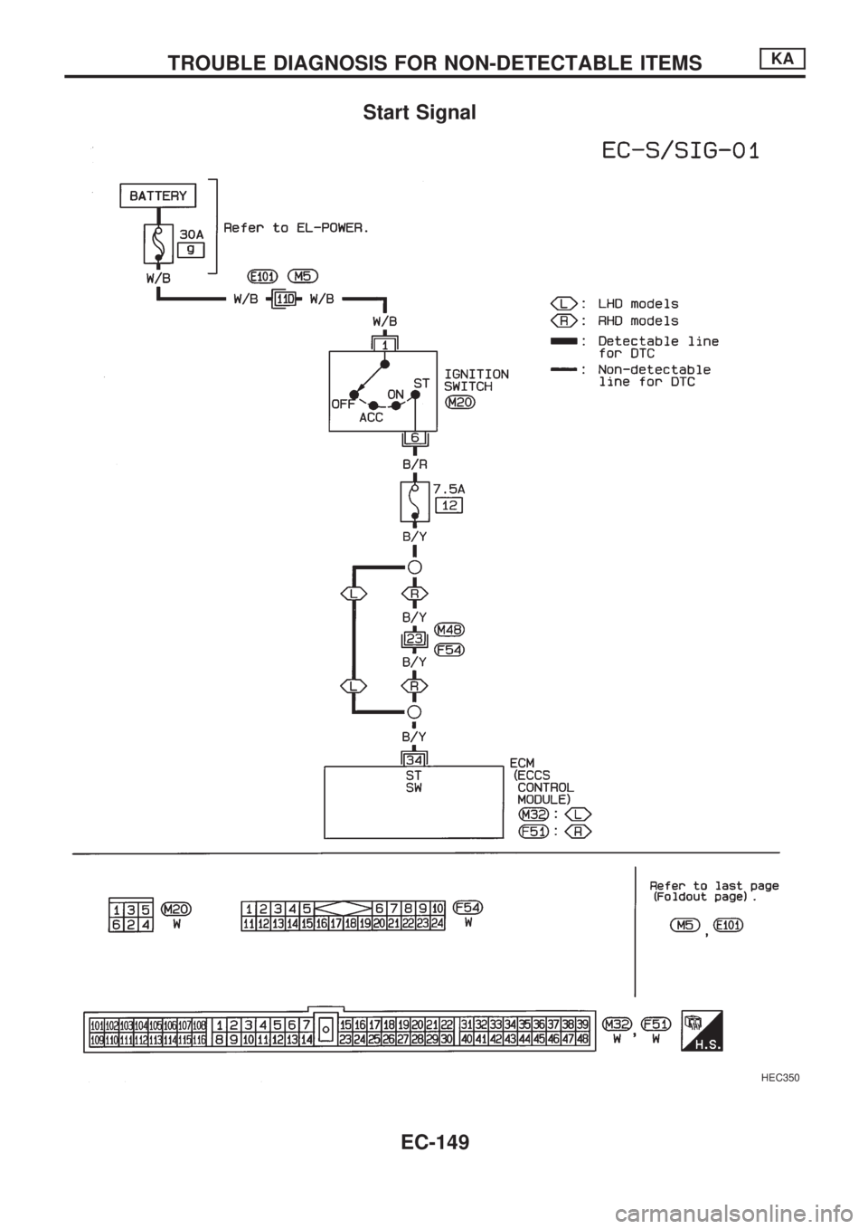 NISSAN PICK-UP 1998  Repair Manual Start Signal
HEC350
TROUBLE DIAGNOSIS FOR NON-DETECTABLE ITEMSKA
EC-149 