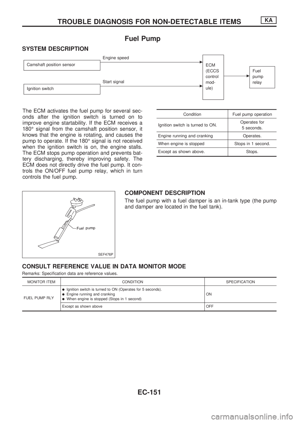 NISSAN PICK-UP 1998  Repair Manual Fuel Pump
SYSTEM DESCRIPTION
Camshaft position sensorcEngine speed
ECM
(ECCS
control
mod-
ule)
cFuel
pump
relay
Ignition switchcStart signal
The ECM activates the fuel pump for several sec-
onds after