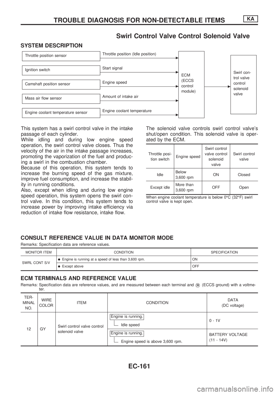 NISSAN PICK-UP 1998  Repair Manual Swirl Control Valve Control Solenoid Valve
SYSTEM DESCRIPTION
Throttle position sensorcThrottle position (Idle position)
ECM
(ECCS
control
module)
c
Swirl con-
trol valve
control
solenoid
valveIgnitio